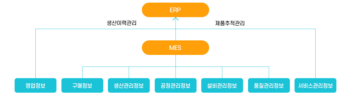 장비연동