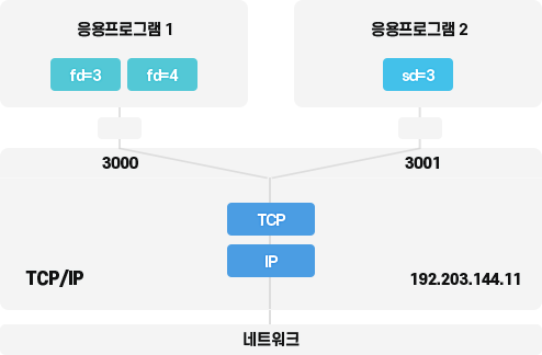 TCP/IP 소켓을 통한 응용 프로그램과의 통신구현 표